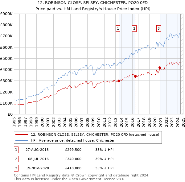 12, ROBINSON CLOSE, SELSEY, CHICHESTER, PO20 0FD: Price paid vs HM Land Registry's House Price Index