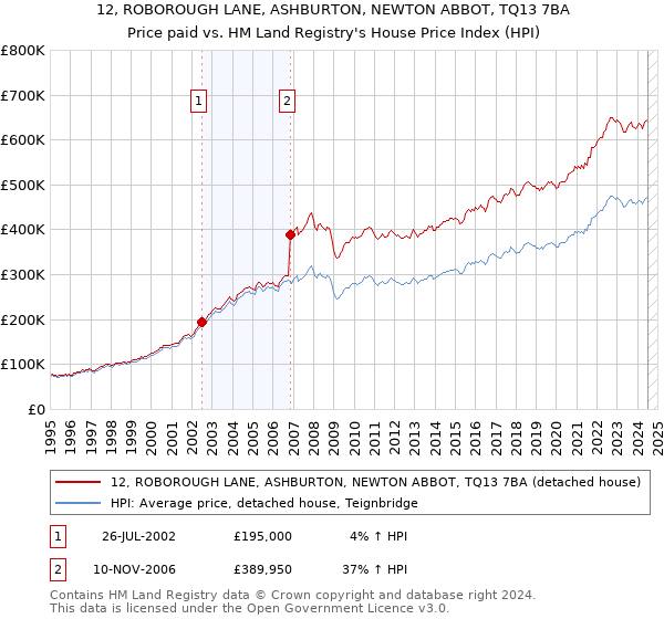 12, ROBOROUGH LANE, ASHBURTON, NEWTON ABBOT, TQ13 7BA: Price paid vs HM Land Registry's House Price Index