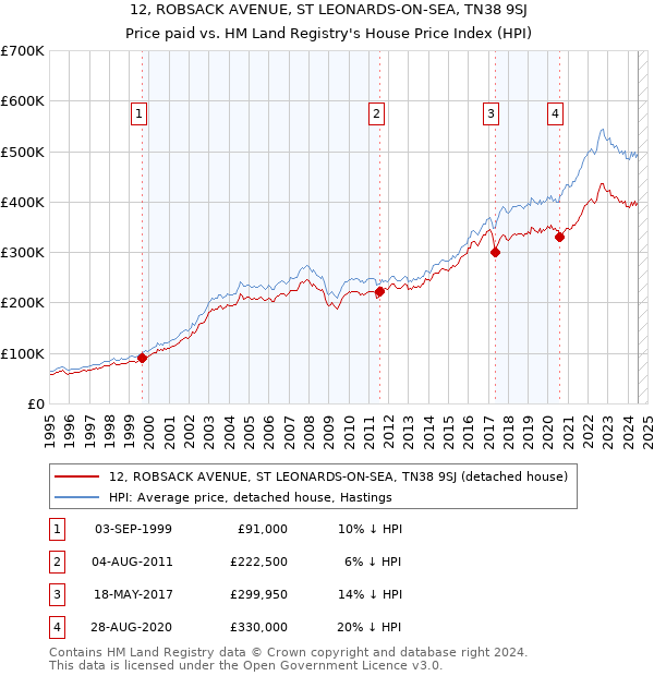 12, ROBSACK AVENUE, ST LEONARDS-ON-SEA, TN38 9SJ: Price paid vs HM Land Registry's House Price Index