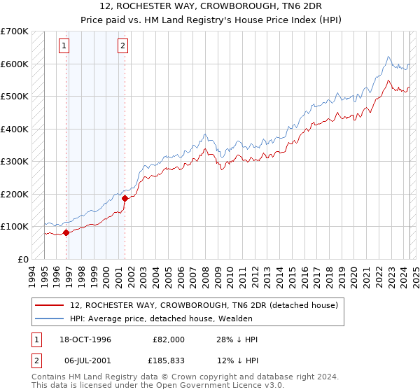 12, ROCHESTER WAY, CROWBOROUGH, TN6 2DR: Price paid vs HM Land Registry's House Price Index