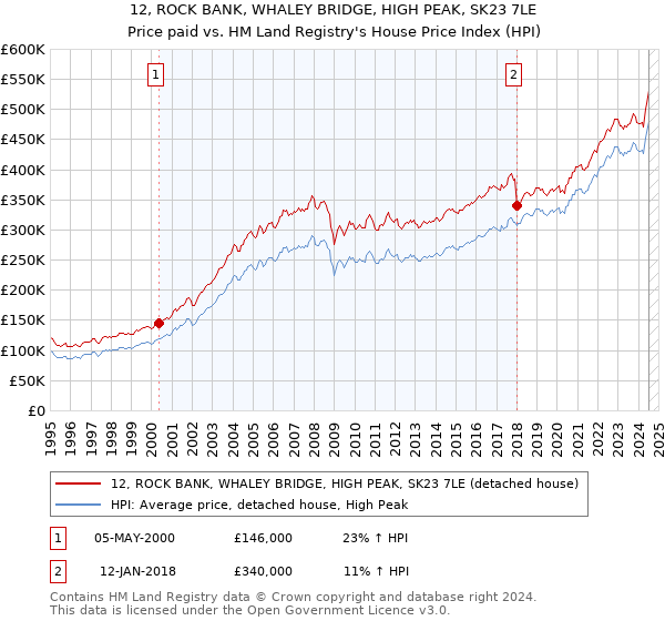 12, ROCK BANK, WHALEY BRIDGE, HIGH PEAK, SK23 7LE: Price paid vs HM Land Registry's House Price Index