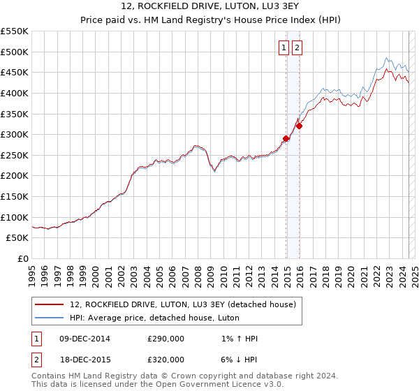 12, ROCKFIELD DRIVE, LUTON, LU3 3EY: Price paid vs HM Land Registry's House Price Index