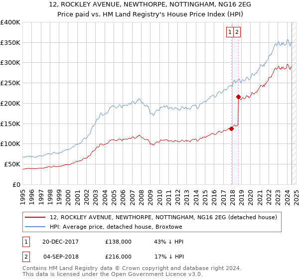 12, ROCKLEY AVENUE, NEWTHORPE, NOTTINGHAM, NG16 2EG: Price paid vs HM Land Registry's House Price Index