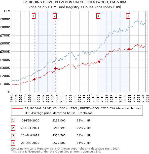 12, RODING DRIVE, KELVEDON HATCH, BRENTWOOD, CM15 0XA: Price paid vs HM Land Registry's House Price Index