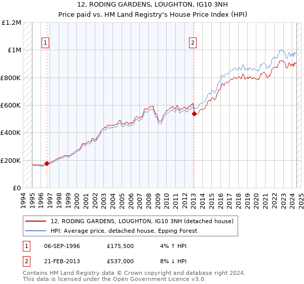 12, RODING GARDENS, LOUGHTON, IG10 3NH: Price paid vs HM Land Registry's House Price Index