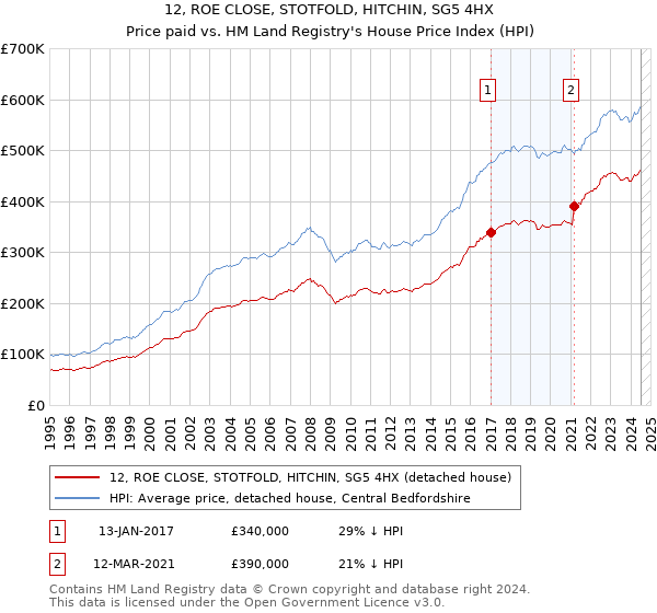 12, ROE CLOSE, STOTFOLD, HITCHIN, SG5 4HX: Price paid vs HM Land Registry's House Price Index