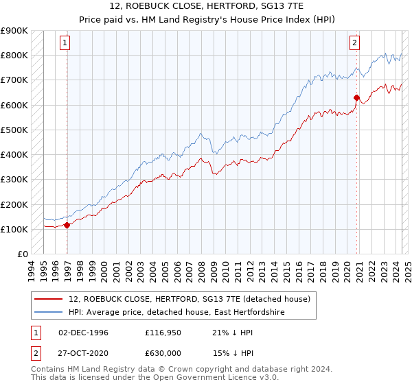 12, ROEBUCK CLOSE, HERTFORD, SG13 7TE: Price paid vs HM Land Registry's House Price Index