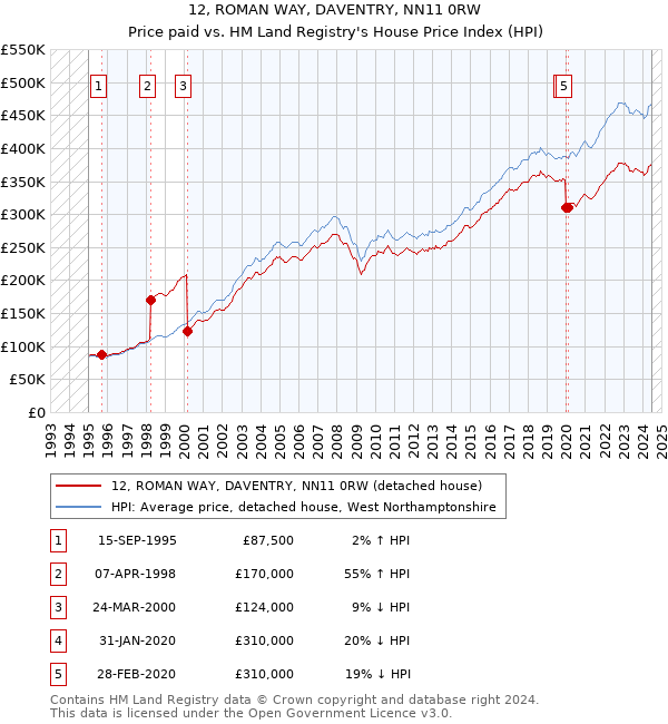 12, ROMAN WAY, DAVENTRY, NN11 0RW: Price paid vs HM Land Registry's House Price Index