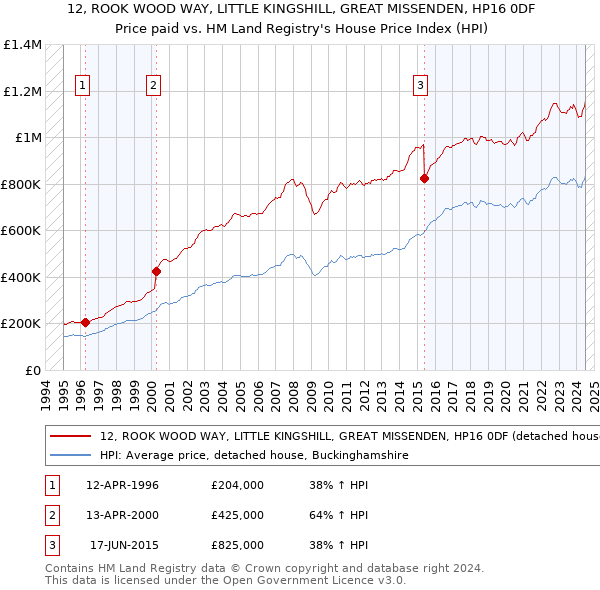 12, ROOK WOOD WAY, LITTLE KINGSHILL, GREAT MISSENDEN, HP16 0DF: Price paid vs HM Land Registry's House Price Index