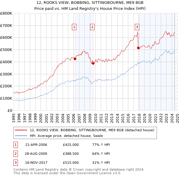 12, ROOKS VIEW, BOBBING, SITTINGBOURNE, ME9 8GB: Price paid vs HM Land Registry's House Price Index