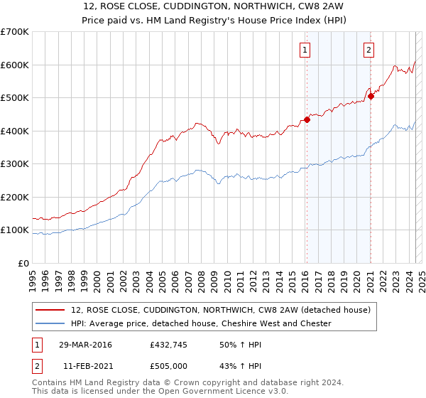 12, ROSE CLOSE, CUDDINGTON, NORTHWICH, CW8 2AW: Price paid vs HM Land Registry's House Price Index