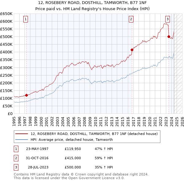 12, ROSEBERY ROAD, DOSTHILL, TAMWORTH, B77 1NF: Price paid vs HM Land Registry's House Price Index