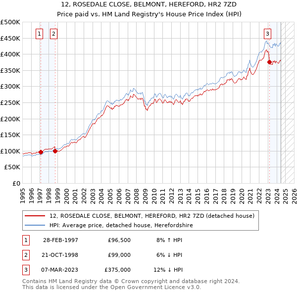 12, ROSEDALE CLOSE, BELMONT, HEREFORD, HR2 7ZD: Price paid vs HM Land Registry's House Price Index