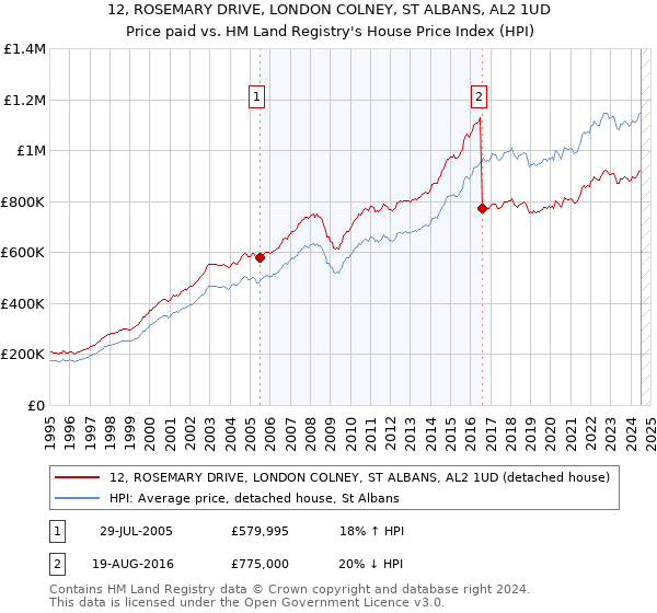 12, ROSEMARY DRIVE, LONDON COLNEY, ST ALBANS, AL2 1UD: Price paid vs HM Land Registry's House Price Index