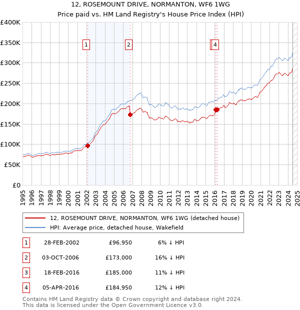 12, ROSEMOUNT DRIVE, NORMANTON, WF6 1WG: Price paid vs HM Land Registry's House Price Index