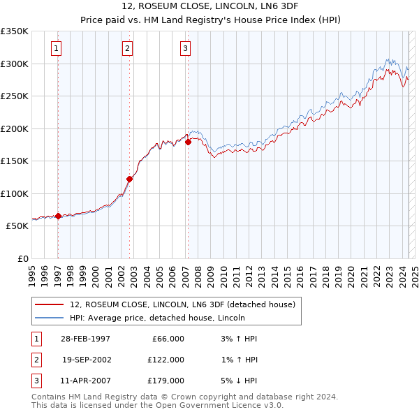 12, ROSEUM CLOSE, LINCOLN, LN6 3DF: Price paid vs HM Land Registry's House Price Index