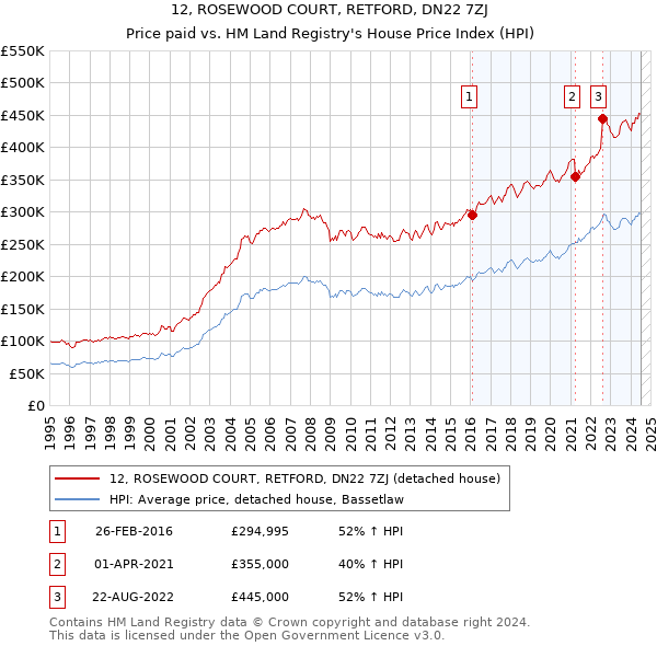 12, ROSEWOOD COURT, RETFORD, DN22 7ZJ: Price paid vs HM Land Registry's House Price Index