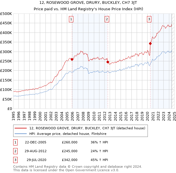 12, ROSEWOOD GROVE, DRURY, BUCKLEY, CH7 3JT: Price paid vs HM Land Registry's House Price Index