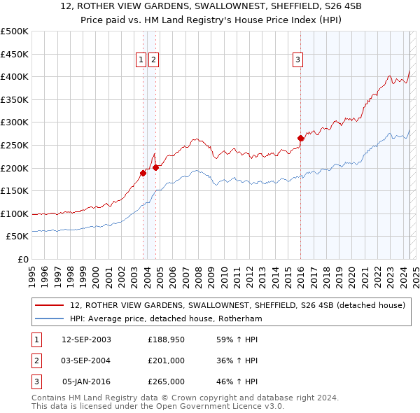 12, ROTHER VIEW GARDENS, SWALLOWNEST, SHEFFIELD, S26 4SB: Price paid vs HM Land Registry's House Price Index