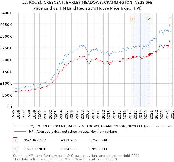 12, ROUEN CRESCENT, BARLEY MEADOWS, CRAMLINGTON, NE23 6FE: Price paid vs HM Land Registry's House Price Index