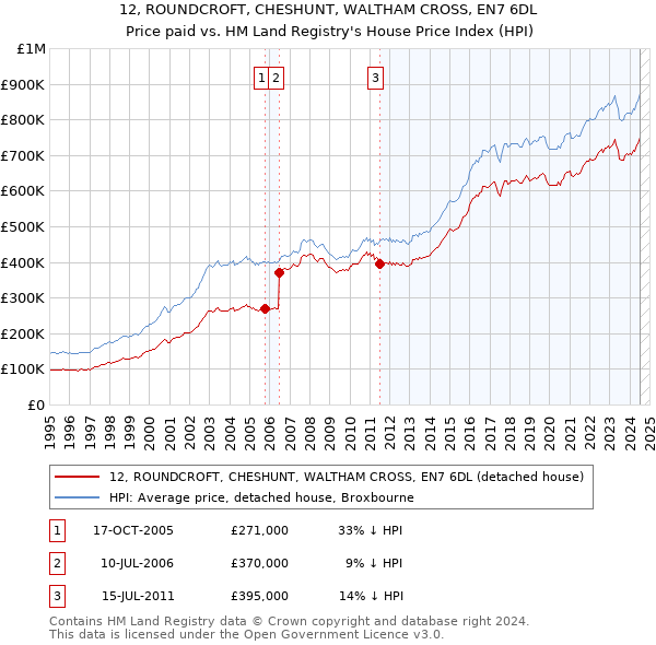 12, ROUNDCROFT, CHESHUNT, WALTHAM CROSS, EN7 6DL: Price paid vs HM Land Registry's House Price Index