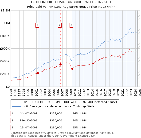 12, ROUNDHILL ROAD, TUNBRIDGE WELLS, TN2 5HH: Price paid vs HM Land Registry's House Price Index