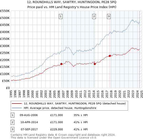 12, ROUNDHILLS WAY, SAWTRY, HUNTINGDON, PE28 5PQ: Price paid vs HM Land Registry's House Price Index