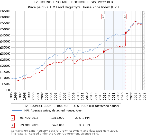 12, ROUNDLE SQUARE, BOGNOR REGIS, PO22 8LB: Price paid vs HM Land Registry's House Price Index