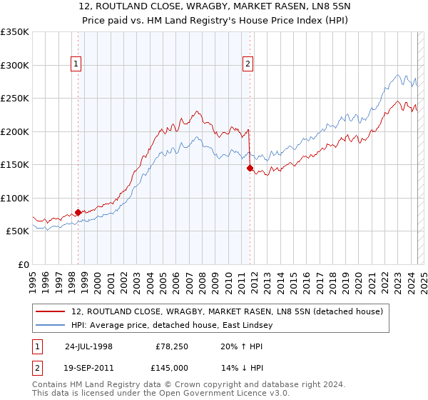 12, ROUTLAND CLOSE, WRAGBY, MARKET RASEN, LN8 5SN: Price paid vs HM Land Registry's House Price Index