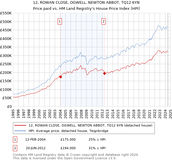 12, ROWAN CLOSE, OGWELL, NEWTON ABBOT, TQ12 6YN: Price paid vs HM Land Registry's House Price Index