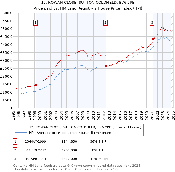 12, ROWAN CLOSE, SUTTON COLDFIELD, B76 2PB: Price paid vs HM Land Registry's House Price Index