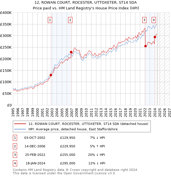 12, ROWAN COURT, ROCESTER, UTTOXETER, ST14 5DA: Price paid vs HM Land Registry's House Price Index