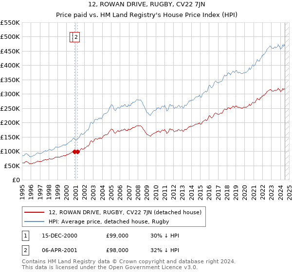 12, ROWAN DRIVE, RUGBY, CV22 7JN: Price paid vs HM Land Registry's House Price Index