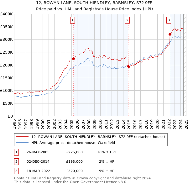 12, ROWAN LANE, SOUTH HIENDLEY, BARNSLEY, S72 9FE: Price paid vs HM Land Registry's House Price Index