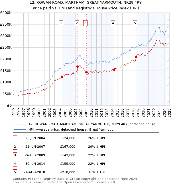 12, ROWAN ROAD, MARTHAM, GREAT YARMOUTH, NR29 4RY: Price paid vs HM Land Registry's House Price Index