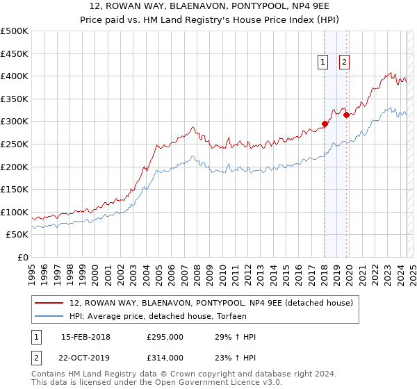 12, ROWAN WAY, BLAENAVON, PONTYPOOL, NP4 9EE: Price paid vs HM Land Registry's House Price Index