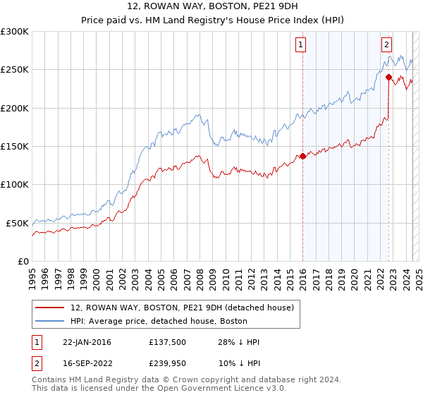 12, ROWAN WAY, BOSTON, PE21 9DH: Price paid vs HM Land Registry's House Price Index