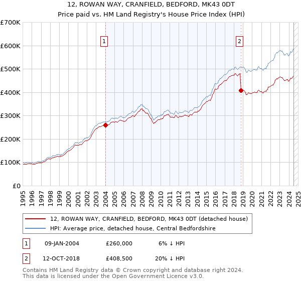 12, ROWAN WAY, CRANFIELD, BEDFORD, MK43 0DT: Price paid vs HM Land Registry's House Price Index