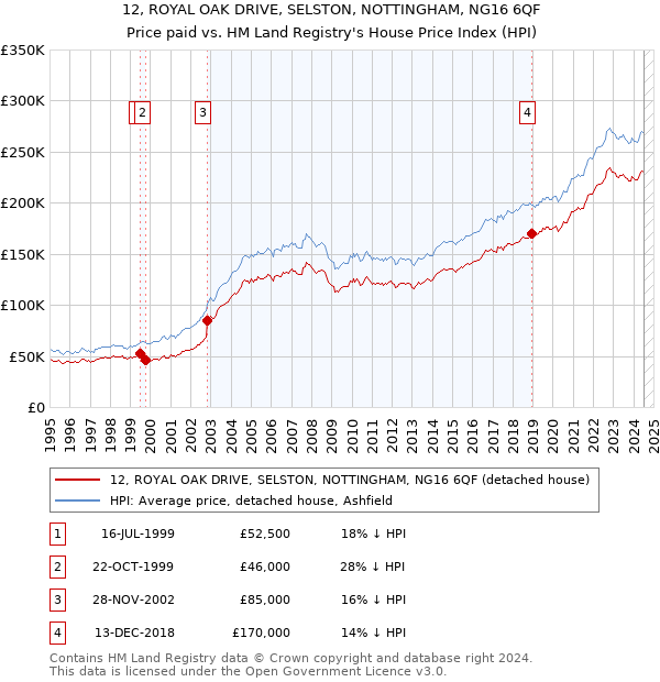 12, ROYAL OAK DRIVE, SELSTON, NOTTINGHAM, NG16 6QF: Price paid vs HM Land Registry's House Price Index