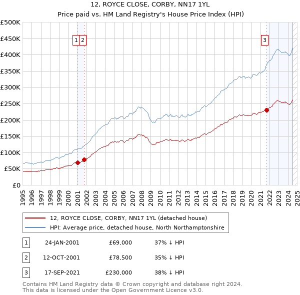 12, ROYCE CLOSE, CORBY, NN17 1YL: Price paid vs HM Land Registry's House Price Index