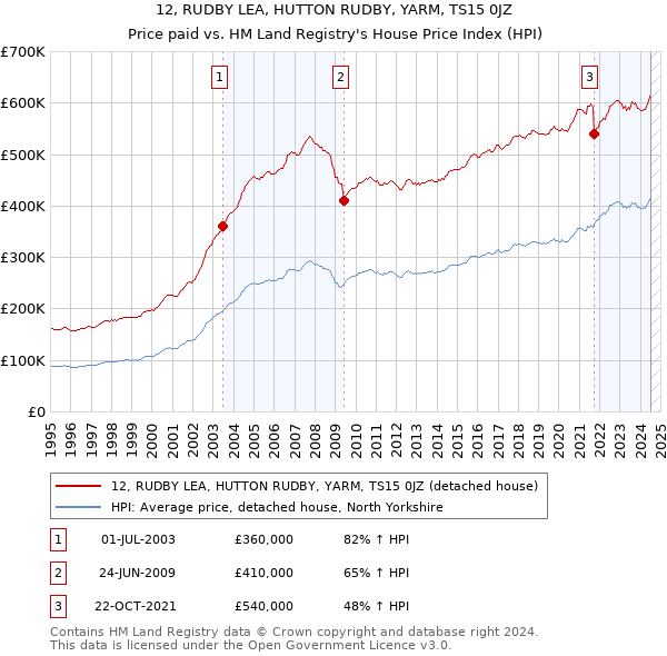 12, RUDBY LEA, HUTTON RUDBY, YARM, TS15 0JZ: Price paid vs HM Land Registry's House Price Index