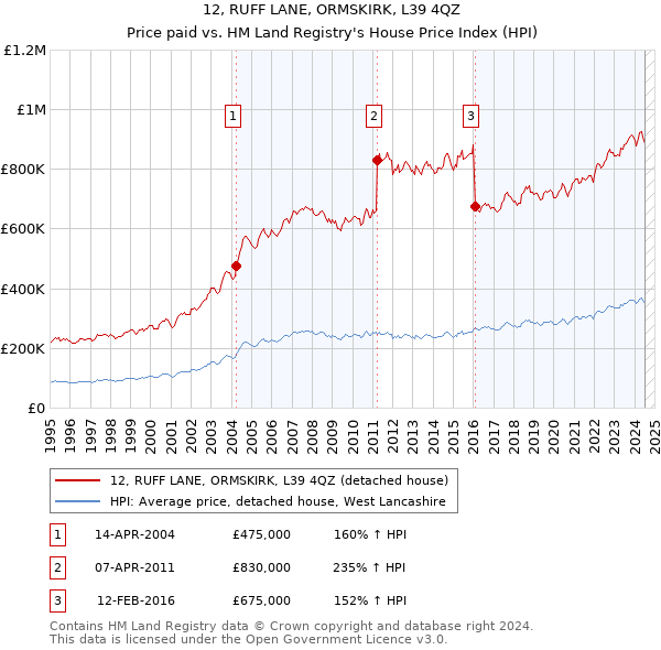 12, RUFF LANE, ORMSKIRK, L39 4QZ: Price paid vs HM Land Registry's House Price Index