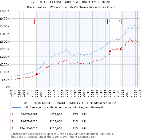 12, RUFFORD CLOSE, BURBAGE, HINCKLEY, LE10 2JF: Price paid vs HM Land Registry's House Price Index