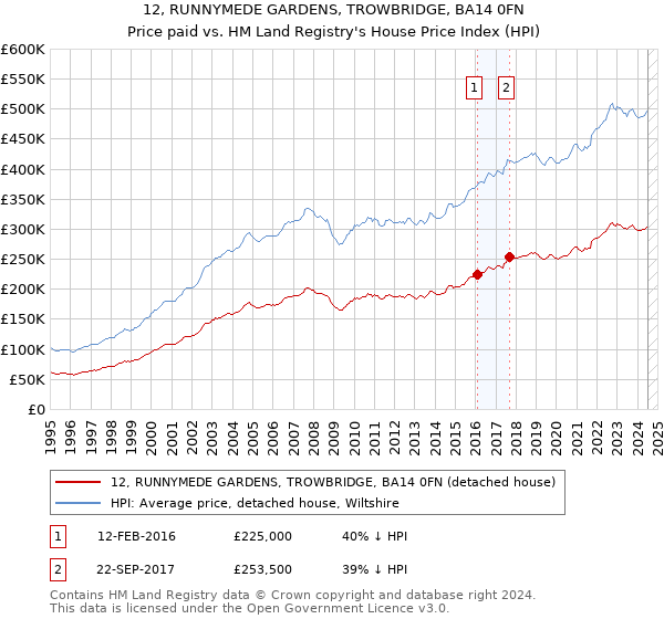 12, RUNNYMEDE GARDENS, TROWBRIDGE, BA14 0FN: Price paid vs HM Land Registry's House Price Index