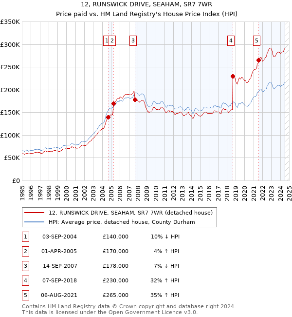 12, RUNSWICK DRIVE, SEAHAM, SR7 7WR: Price paid vs HM Land Registry's House Price Index