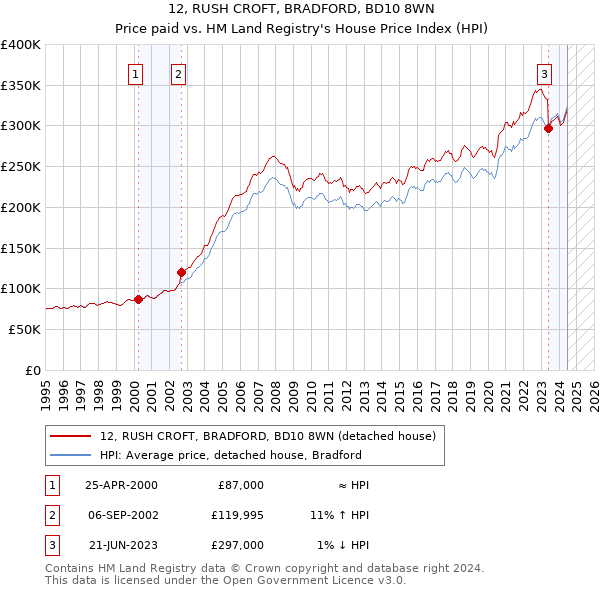 12, RUSH CROFT, BRADFORD, BD10 8WN: Price paid vs HM Land Registry's House Price Index