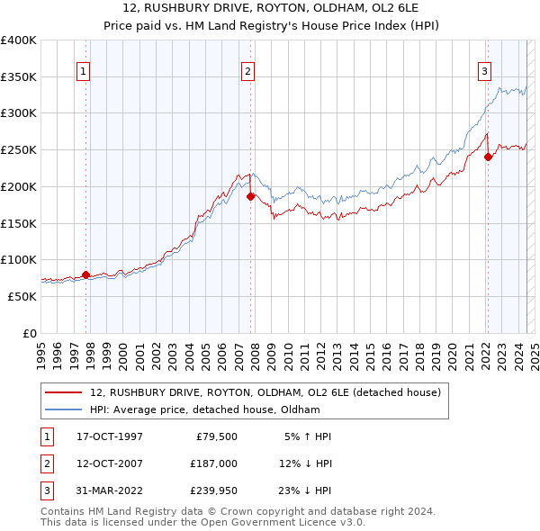 12, RUSHBURY DRIVE, ROYTON, OLDHAM, OL2 6LE: Price paid vs HM Land Registry's House Price Index