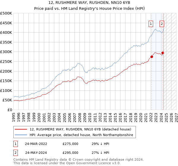 12, RUSHMERE WAY, RUSHDEN, NN10 6YB: Price paid vs HM Land Registry's House Price Index