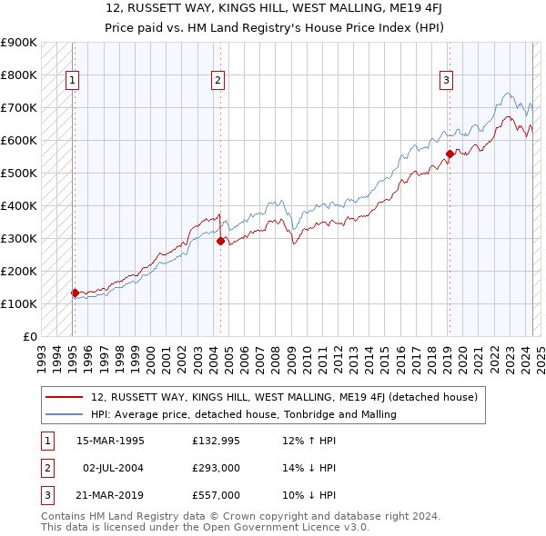 12, RUSSETT WAY, KINGS HILL, WEST MALLING, ME19 4FJ: Price paid vs HM Land Registry's House Price Index