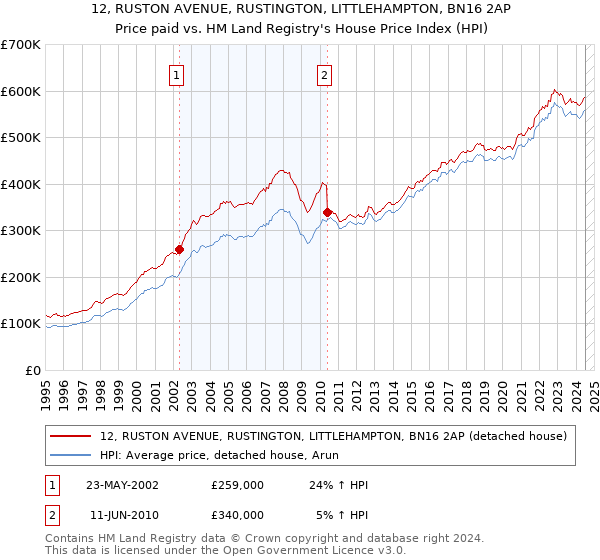 12, RUSTON AVENUE, RUSTINGTON, LITTLEHAMPTON, BN16 2AP: Price paid vs HM Land Registry's House Price Index